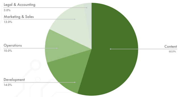 distribution of tokens-sf.PNG