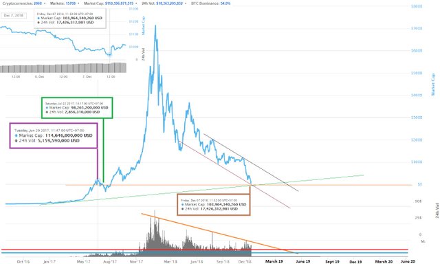 Crypto total market capitalization december 7, 2018 1.jpg