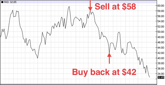 short-selling-chart-example.png