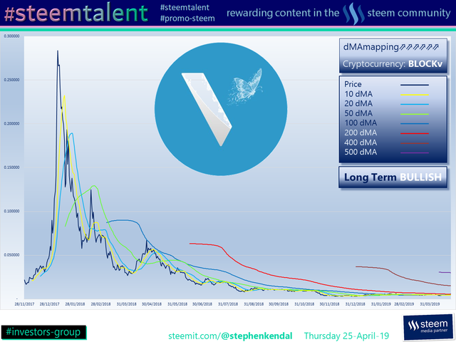 #Steemtalent Promo-Steem Investors-Group BLOCKv