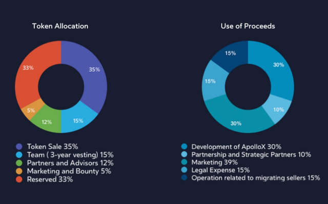 apollox token distribution.png