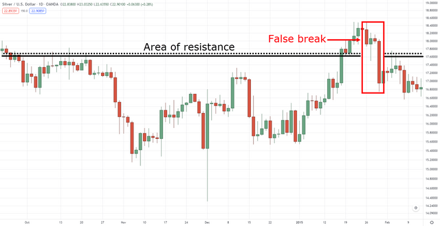 16.-False-breakout-on-XAGUSD-daily-timeframe.png
