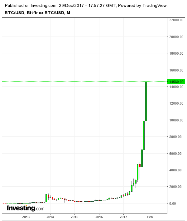 Bitcoin Philippines Chart