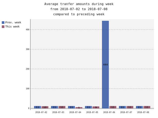 averageAmounts.png