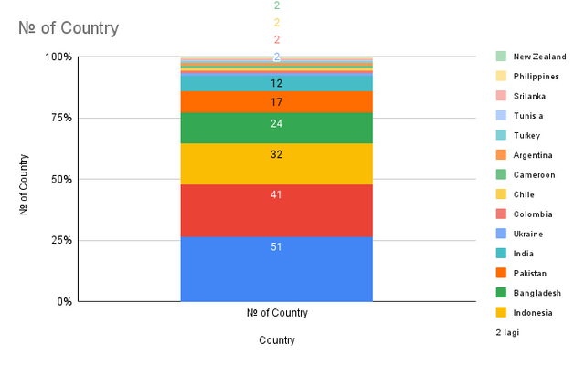 № of Country.png