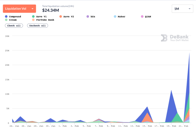 $25M in DeFi Loans Liquidated as Ether Price Falls.png