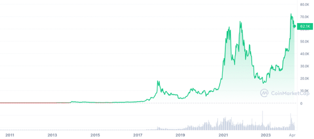 BTC_All_graph_coinmarketcap.png