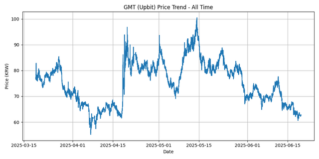 All Time Graph