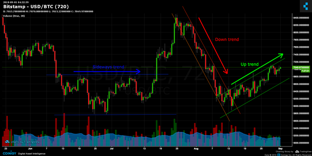 Support and Resistance Trend Lines for Crypto Trading