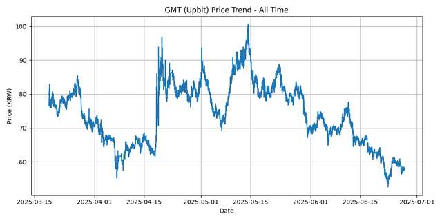 All Time Graph