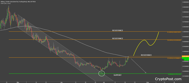 bitbay coin cryptocurrency bayusd forecast analysis prediction.png