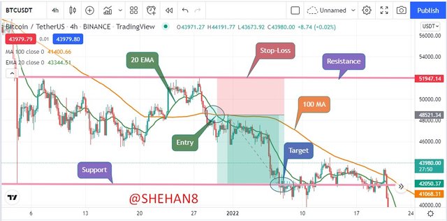 Sell short order Entry and exit point using BTC USDT 4H chart.jpg