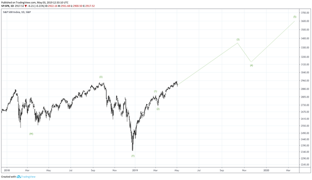 2019.05.03 Chart 2 SPX Daily.png