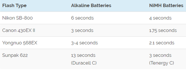 Flash test: alkaline vs NiMH