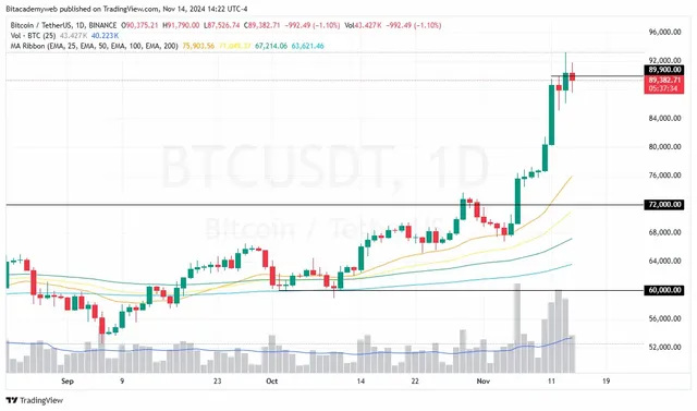 bitcoin-90-mil.webp