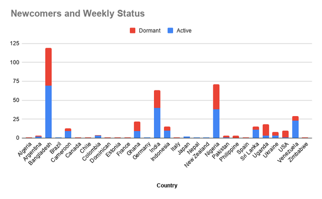 Newcomers and Weekly Statusweek2sept.png