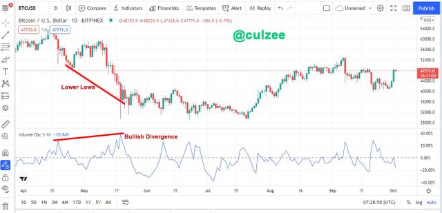 Bullish D Volume Oscilator.jpg