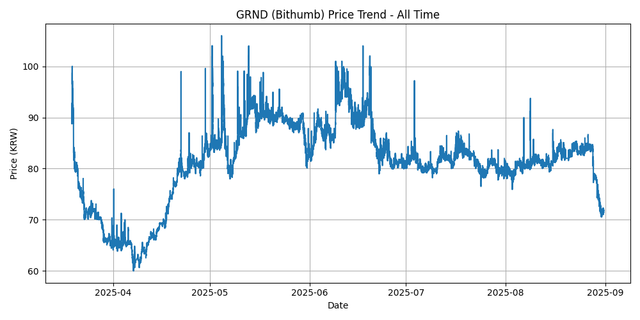 All Time Graph