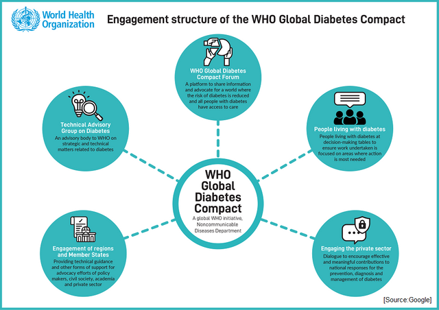 The Global Diabetes Problem and Strategies for Prevention and Management.png