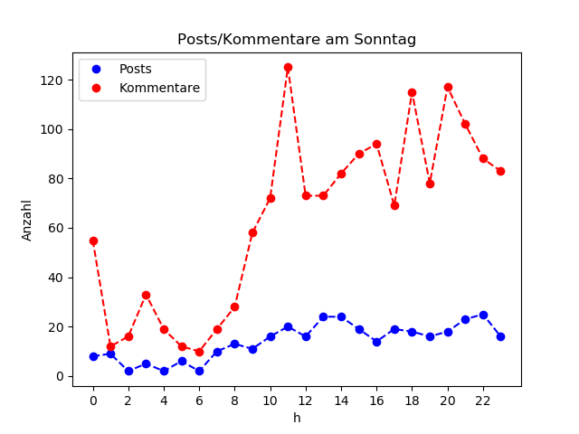 dia_Sonntag