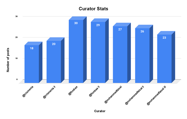 Curator Stats (4).png