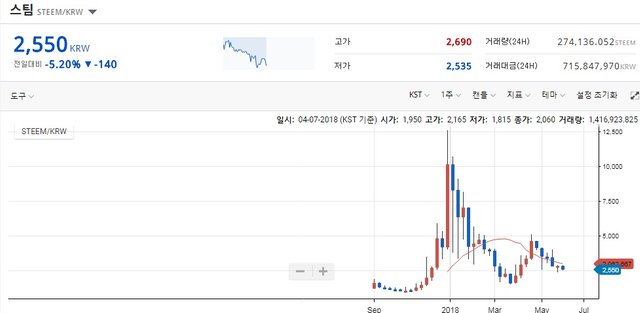 스팀잇 시세(2018 6 7일 기준).jpg