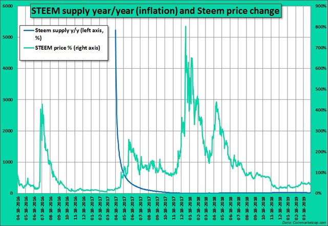 Did Steem Inflation Push Down 2.jpg