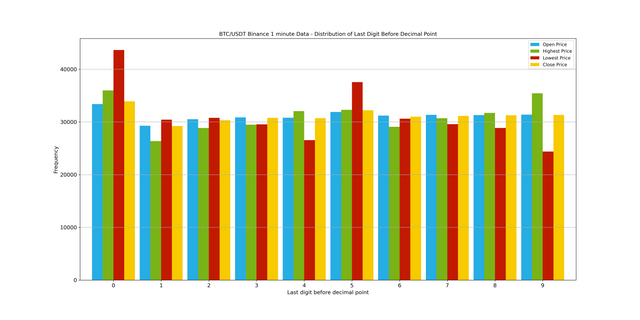 btcusd - distribution of last digit.png