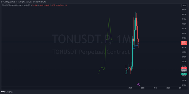 TONUSDT.P 1month _2024-09-09_15-34-31_7c222.png