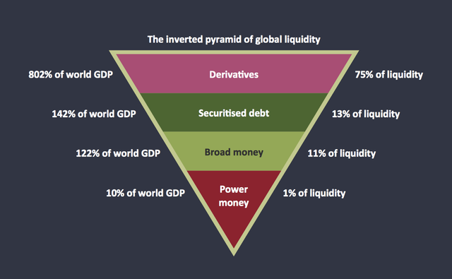 PYRAMID-Global-liquidity-inverted-pyramid.png