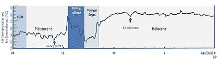 Evolution_of_temperature_in_the_Post-Glacial_period_according_to_Greenland_ice_cores.jpg