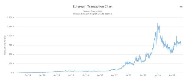 ethereum-transactions-chart-1024x434.jpg