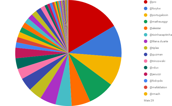 SP DELEGADO em comparação com UTILIZADOR (2).png