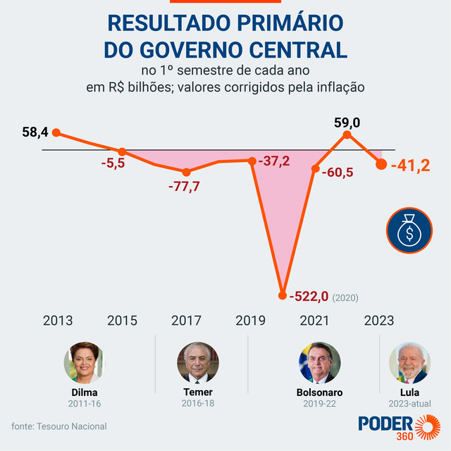 resultado-primario-2013-2023.png