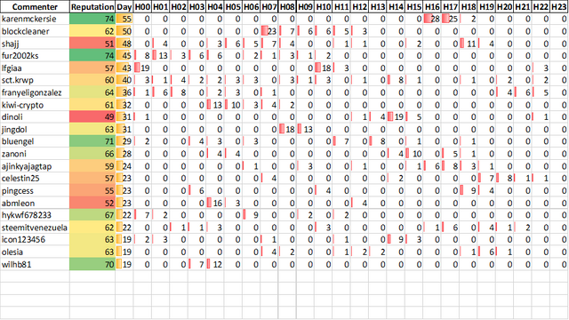 Top 20 Active