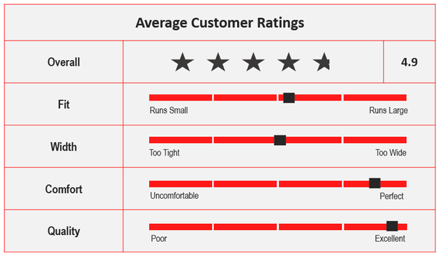 Average Custom Ratings for ASICS Sky Elite FF Tokyo.png