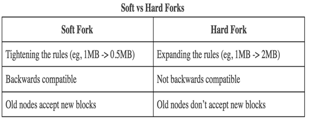 Soft fork: Smooth Transition: SegWit's Soft Fork Implementation -  FasterCapital