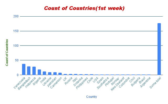 Count of Countries(1st week) (2).png