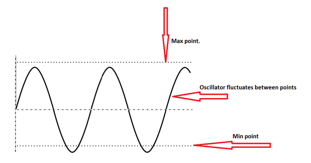 representation of oscillator.png