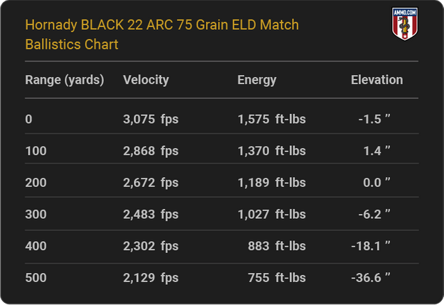 Hornady-BLACK-22-ARC-75-grain-ELD-Match-ballistics-chart.png