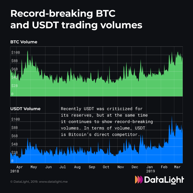 Record-Breaking BTC and USDT trading Volumes.png