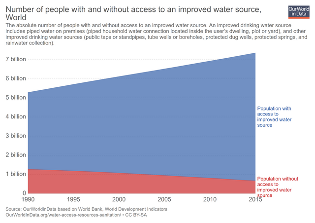 number-with-without-access-to-improved-water.png