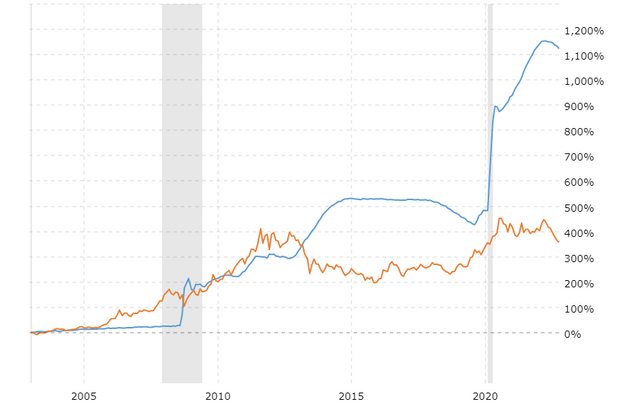 fed-balance-sheet-vs-gold-price-2022-11-08-macrotrends.png