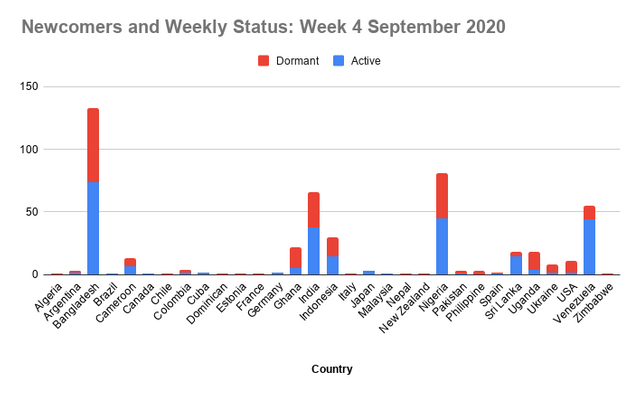 Newcomers and Weekly Status_ Week 4 September 2020 (1).png