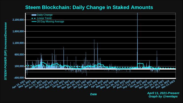 Steem blockchain: Daily change in powered-up (staked) STEEM, January 1, 2023