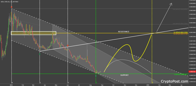 adex coin cryptocurrency adxbtc forecast prediction analysis.png