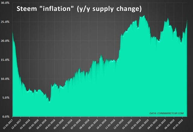 chart of the day is the steem inflation.jpg