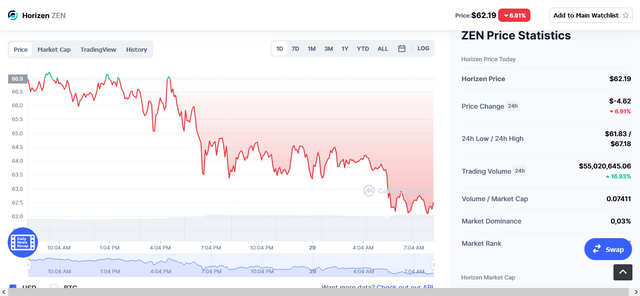 Screenshot 2021-12-29 at 08-11-07 Horizen price today, ZEN to USD live, marketcap and chart CoinMarketCap.png