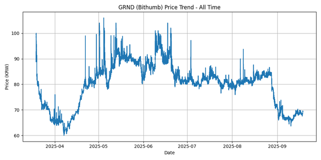 All Time Graph