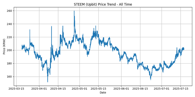 All Time Graph